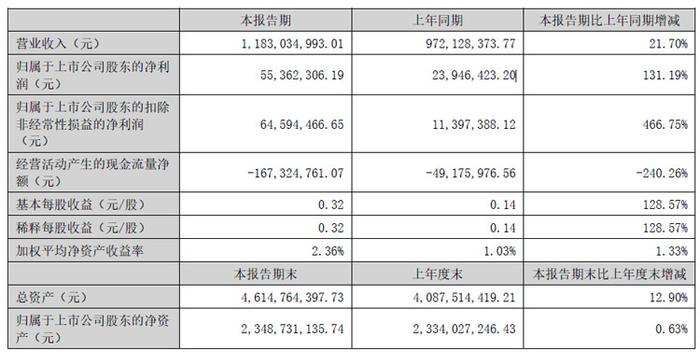 三利谱：上半年营收同增21.70%，Q2创单季度销售历史新高