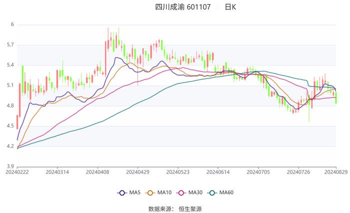 四川成渝：2024年上半年净利润6.98亿元 同比下降10.47%