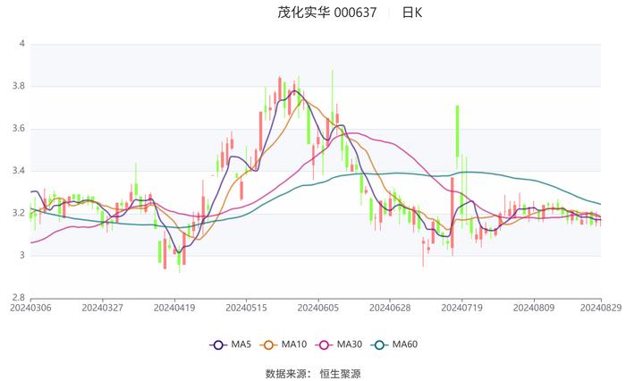 茂化实华：2024年上半年亏损9409.52万元