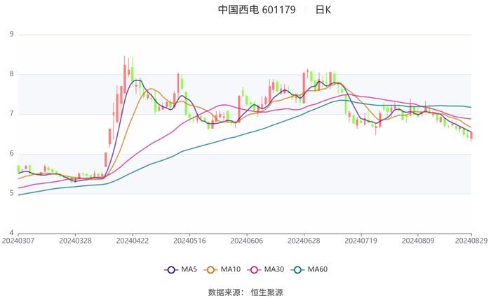 中国西电：2024年上半年净利润同比增长5.23% 拟10派0.35元