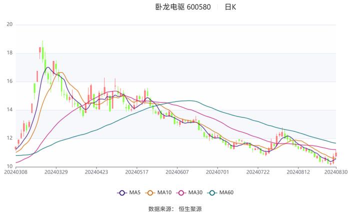 卧龙电驱：2024年上半年净利润3.93亿元 同比下降35.09%