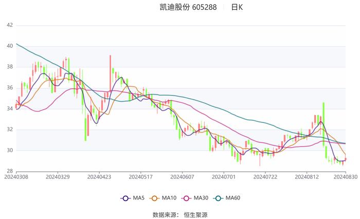 凯迪股份：2024年上半年净利润5532.49万元 同比增长10.73%