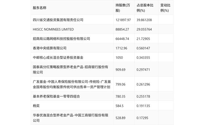 四川成渝：2024年上半年净利润6.98亿元 同比下降10.47%