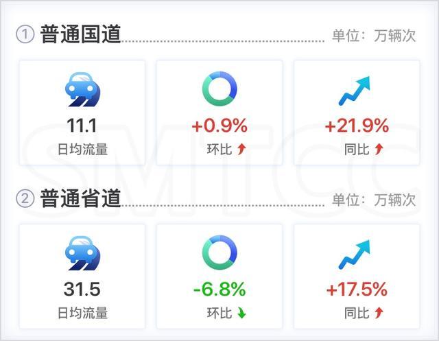 这些高架、桥隧车流量较高，你都知道吗？→来看最新月报！