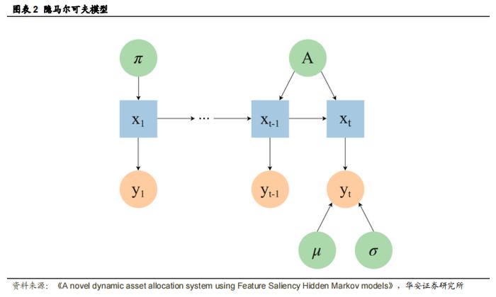 【华安证券·金融工程】专题报告：基于特征显著性隐马尔可夫模型的动态资产配置