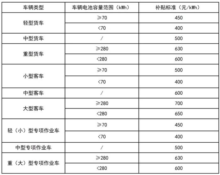 9月1日起，上海国四柴油车淘汰更新可申领补贴了