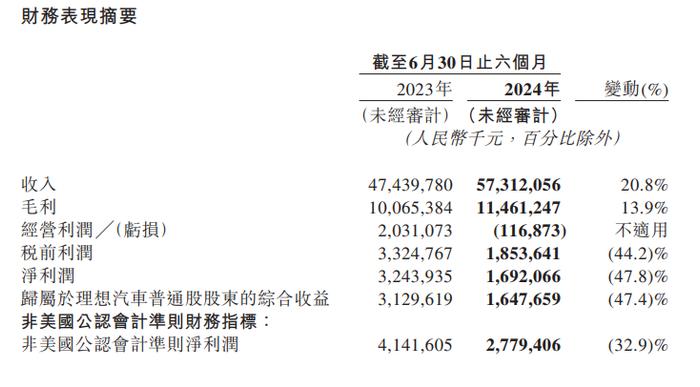 【深度】理想汽车：盈利靠利息 研发承受裁员之痛