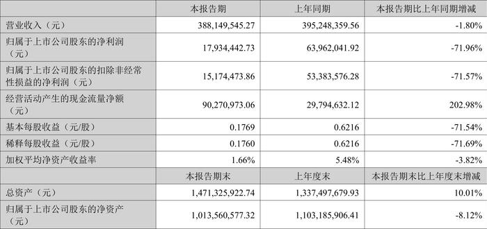 恩威医药：2024年上半年净利润1793.44万元 同比下降71.96%