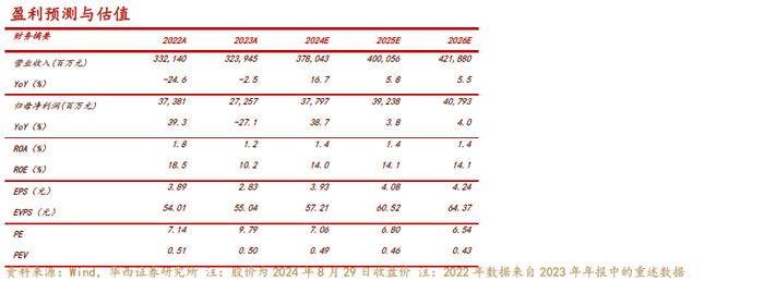 【华西非银】中国太保2024年中报点评：资负同振推动利润显著提升