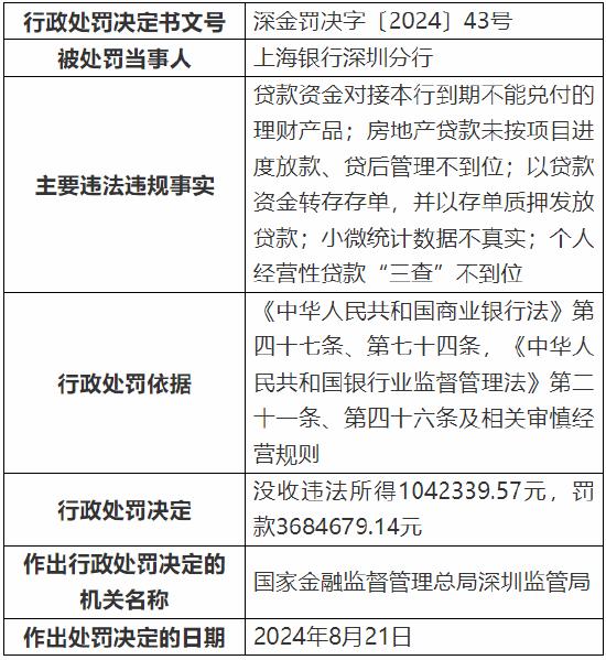 上海银行深圳分行被罚款368万元：因个人经营性贷款“三查”不到位等多项违法违规行为