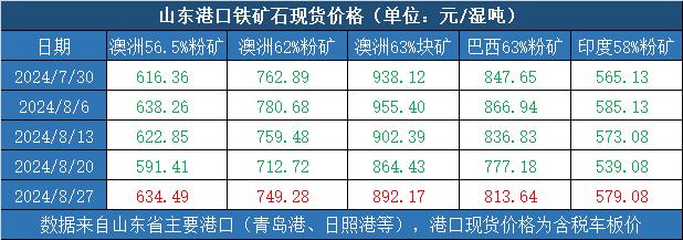 新华指数|8月27日当周山东港口铁矿石价格指数反弹