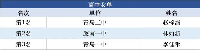 青岛学子暑假赛场展风采，斩获多项体育赛事金牌