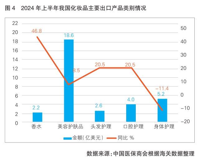 2024年上半年我国化妆品外贸形势分析