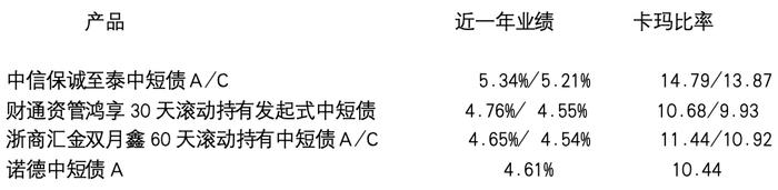 合富永道 l “卡玛比率”高的纯债基金值得信赖吗？