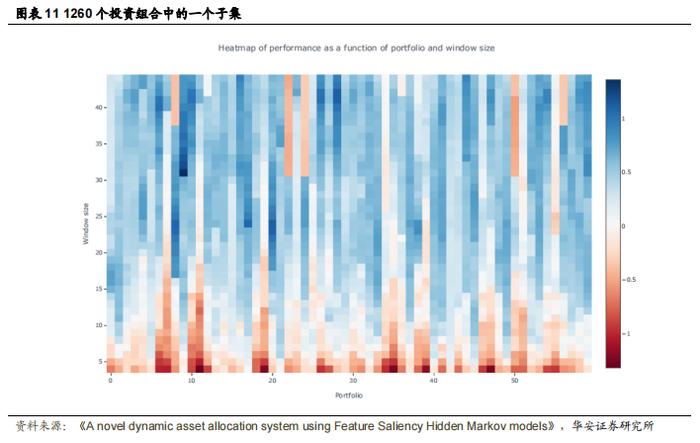 【华安证券·金融工程】专题报告：基于特征显著性隐马尔可夫模型的动态资产配置