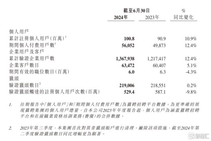 同道猎聘(6100.HK)：半年归母净利润大增446.2%，大股东增持释放长期发展信心