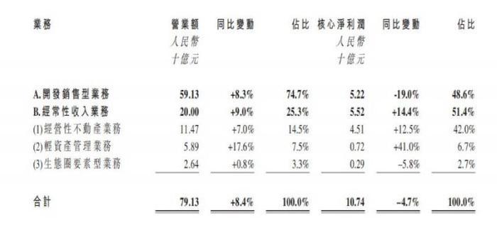 上半年经常性收入利润贡献首超开发销售，华润置地：房地产行业已经全面进入存量时代