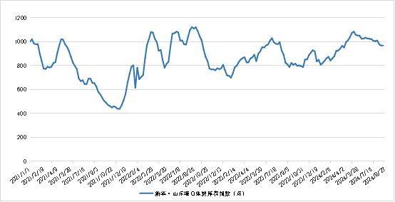 新华指数|8月27日当周山东港口焦炭价格指数止跌回升