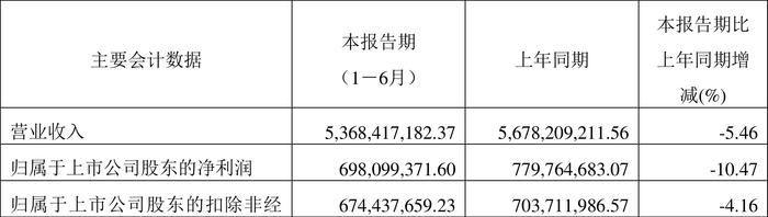 四川成渝：2024年上半年净利润6.98亿元 同比下降10.47%