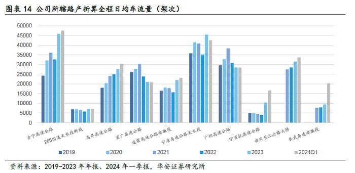 【华安证券·铁路公路】皖通高速（600012）：改扩建即将进入收获期，分红比例仍有提升空间