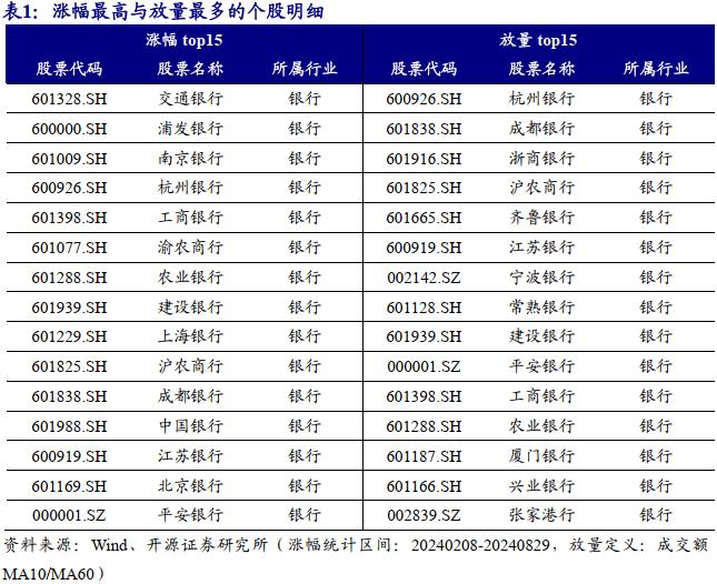 银行板块的资金行为监测 | 开源金工