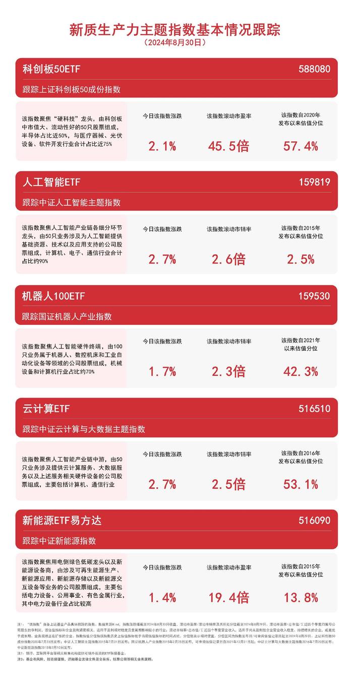 新质生产力主题指数集体发力，人工智能ETF（159819）、云计算ETF（516510）等产品布局未来产业