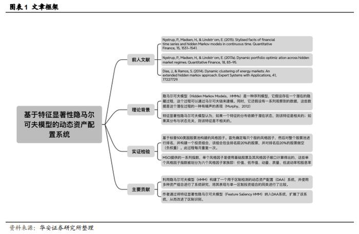 【华安证券·金融工程】专题报告：基于特征显著性隐马尔可夫模型的动态资产配置