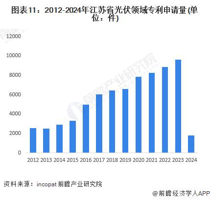 【建议收藏】重磅！2024年江苏省光伏产业链全景图谱(附产业政策、产业链现状图谱、产业资源空间布局、产业链发展规划)