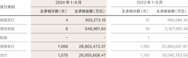 财富管理业务成“吸金石”！华泰证券半年报披露“关键数字”