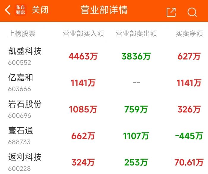 8月30日龙虎榜：2.17亿抢筹银邦股份 机构净买入13只股