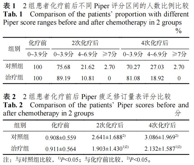 联合科研实证 | 持续性乏力、嗜睡、沮丧...传统中医药防治乳腺癌患者化疗期间出现的癌因性疲乏有了新进展