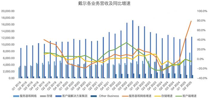 戴尔赢麻了！