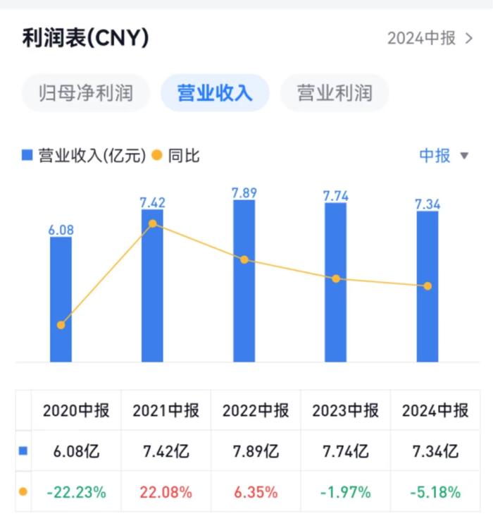 富森美2024上半年营收净利降幅扩大，成都以外地区收入降84%丨中报拆解