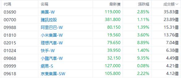 港股全线大涨！科指涨近3%，A50直线猛拉，发生了什么？