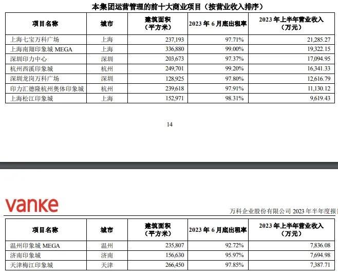 22.34亿！万科再转让两座优质购物中心予商业Pre-REIT基金