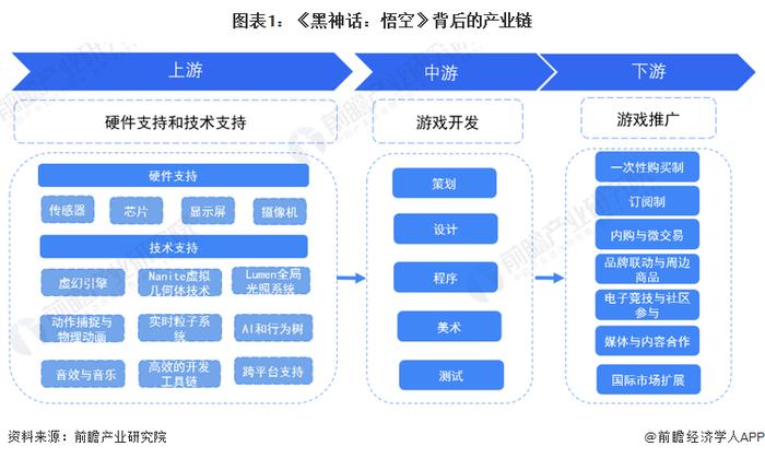 一文带你了解《黑神话：悟空》背后的产业链 合作伙伴涵盖游戏开发、发行、营销等多个方面