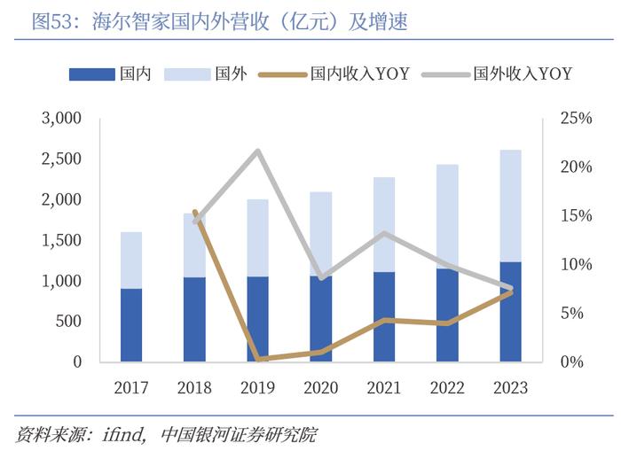 【中国银河家电】中企出海系列：奋楫逐浪，剑指全球——从国际视角看我国家电品牌出海与产能迁移