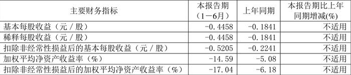 宜宾纸业：2024年上半年亏损7885.74万元