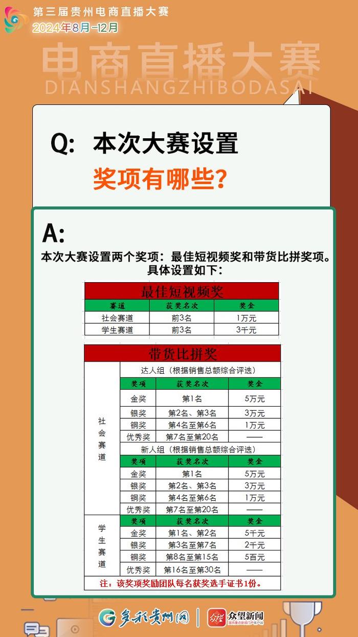 【海报】最高奖金5万元，第三届贵州电商直播大赛来了