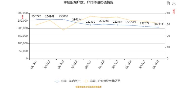 东方证券：2024年上半年净利21.11亿元 同比增长11.04% 拟10派0.75元