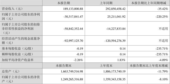 筑博设计：2024年上半年亏损3031.70万元