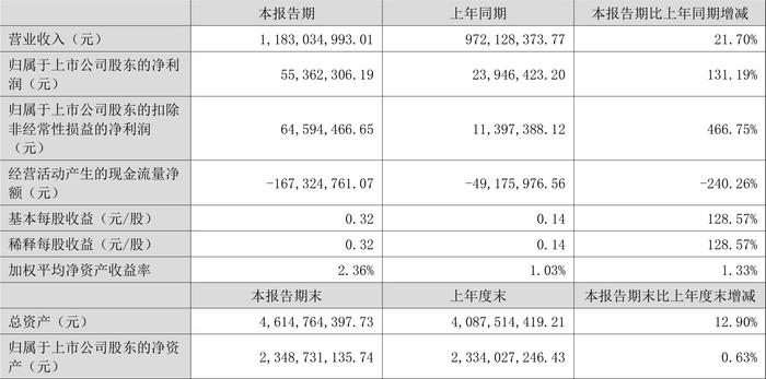 三利谱：2024年上半年净利润5536.23万元 同比增长131.19%