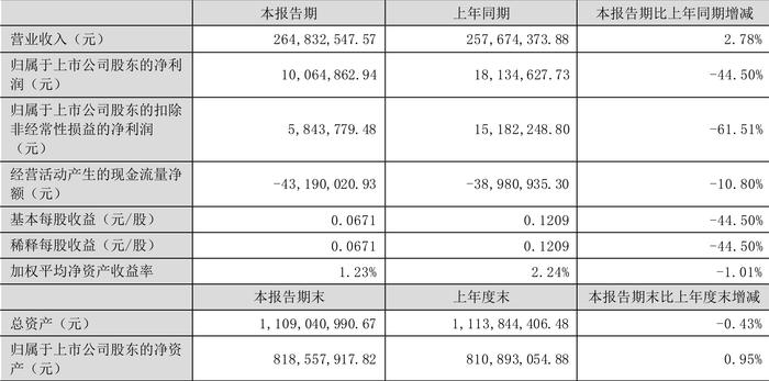 先锋电子：2024年上半年净利润1006.49万元 同比下降44.50%