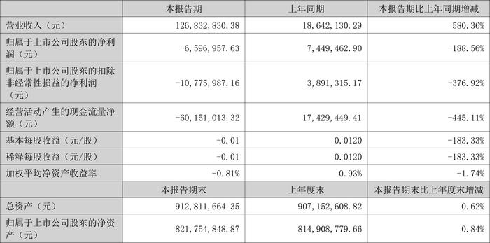 群兴玩具：2024年上半年亏损659.70万元