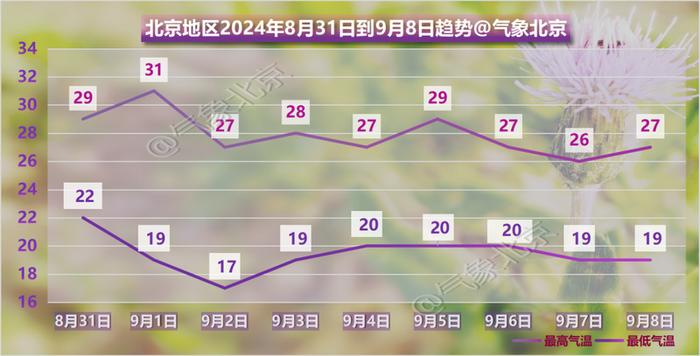 今天北京最高气温达33℃，明天雷雨再次上线