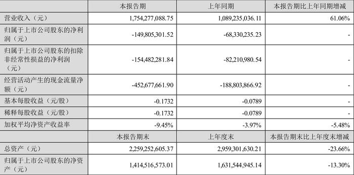 久其软件：2024年上半年亏损1.50亿元