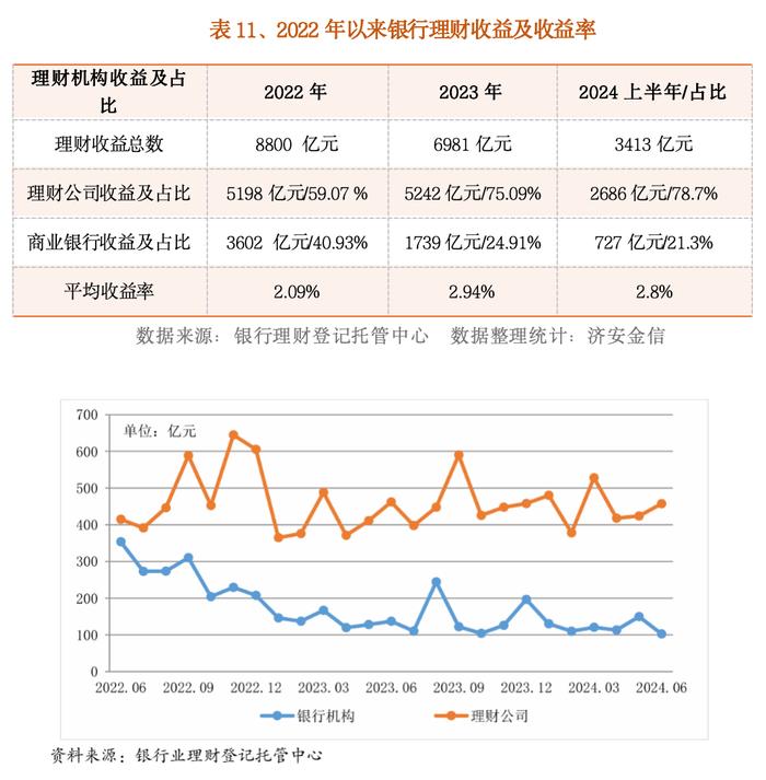 2024年上半年中国银行理财行业发展报告之四：1.22亿！资管新规实施以来银行理财投资者信任度创新高