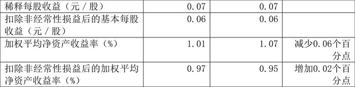 远达环保：2024年上半年净利润5209.56万元 同比下降4.17%