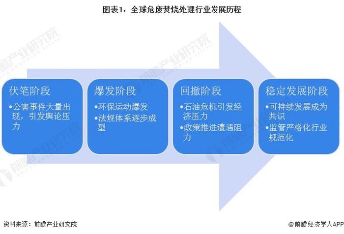 2024年全球危废焚烧处理行业市场现状及发展前景分析 2029年全球危废焚烧处理市场规模有望达664亿美元【组图】