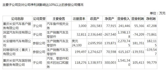 V观财报｜长安汽车净利降超六成，深蓝、阿维塔均亏损